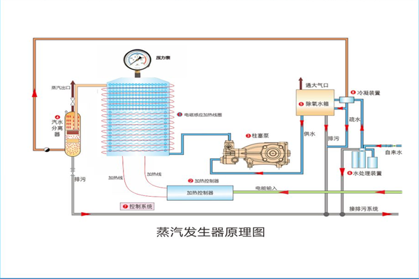 电磁蒸汽发生器